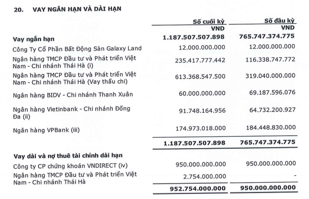 2.000 tỷ đồng tăng vốn thành công và áp lực trả nợ của Cen Land - 2 2.000 tỷ đồng tăng vốn thành công và áp lực trả nợ của Cen Land - 2