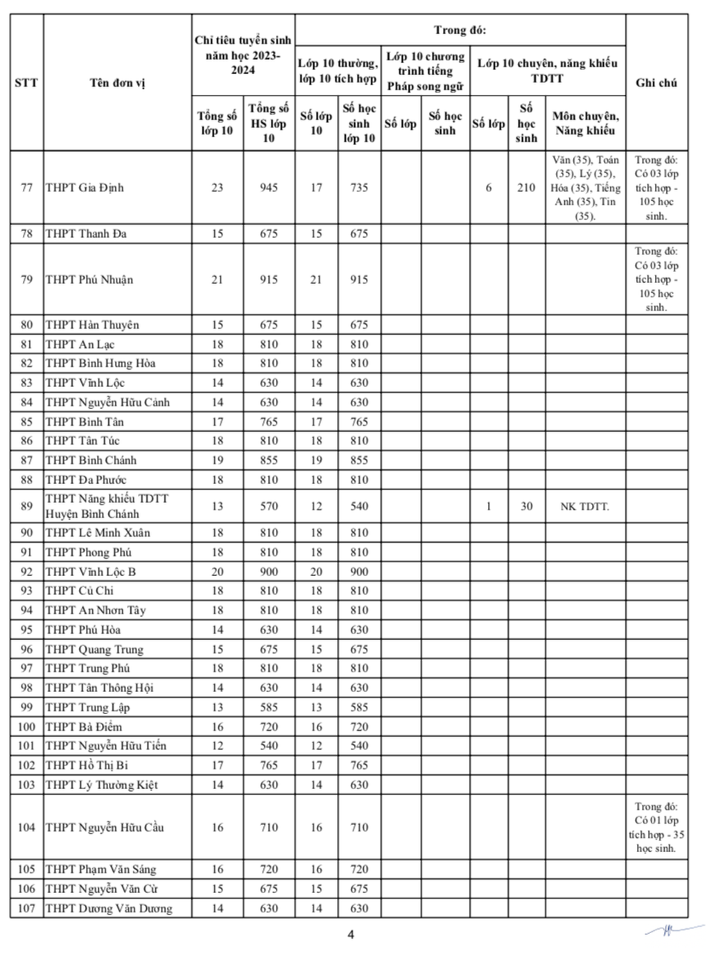 Nóng: TPHCM công bố chỉ tiêu vào lớp 10 công lập 2023 - 4 Nóng: TPHCM công bố chỉ tiêu vào lớp 10 công lập 2023 - 4