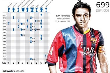 Xavi hướng tới trận đấu thứ 700 trong màu áo Barcelona