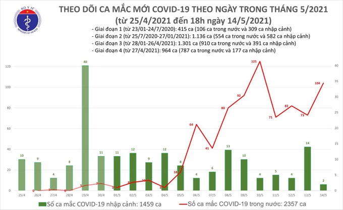 Chiều 14/5 Việt Nam ghi nhận 60 ca Covid-19 mới, Bắc Ninh có 33 ca - Ảnh 1.