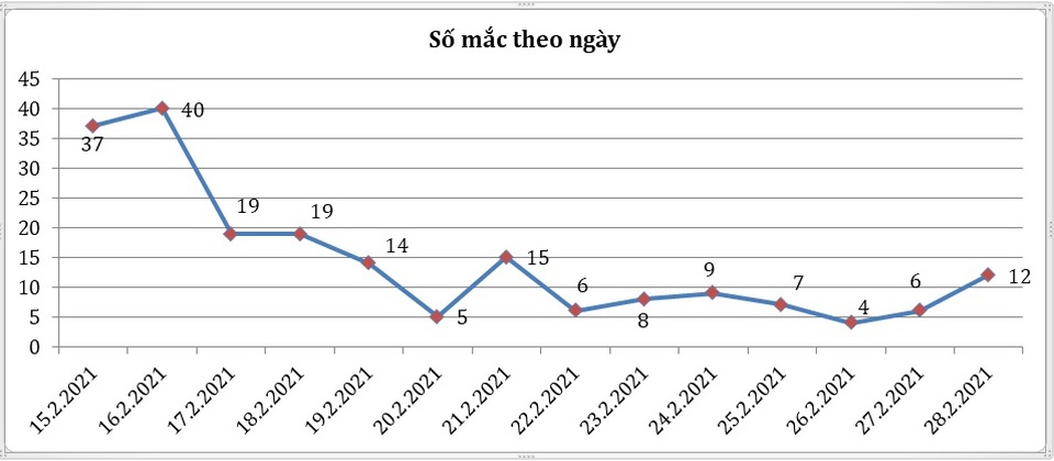Hải Dương có tiếp tục cách ly xã hội toàn tỉnh để phòng chống Covid-19? - 2 Hải Dương có tiếp tục cách ly xã hội toàn tỉnh để phòng chống Covid-19? - 2