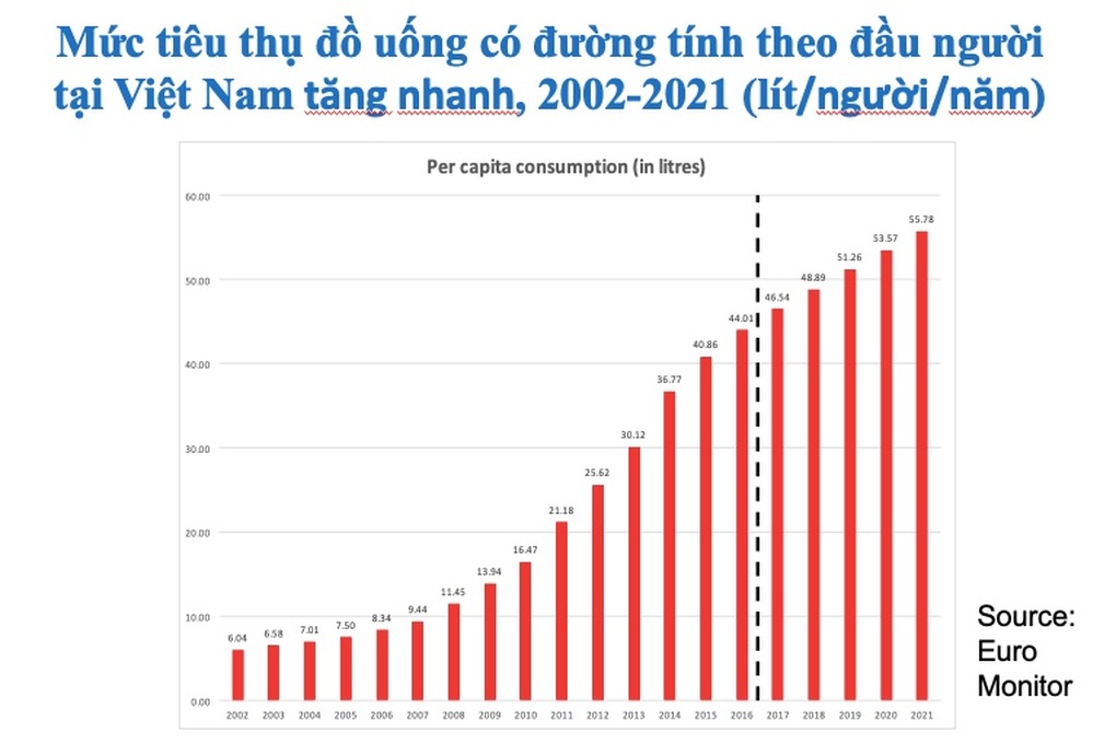 Sở thích uống ngọt âm thầm tàn phá sức khỏe nhiều người Việt - 1 Sở thích uống ngọt âm thầm tàn phá sức khỏe nhiều người Việt - 1