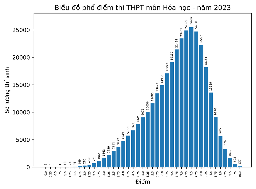 Điểm 4 áp đảo ở môn tiếng Anh, phổ điểm thấp nhất kỳ thi tốt nghiệp THPT - 5 Điểm 4 áp đảo ở môn tiếng Anh, phổ điểm thấp nhất kỳ thi tốt nghiệp THPT - 5