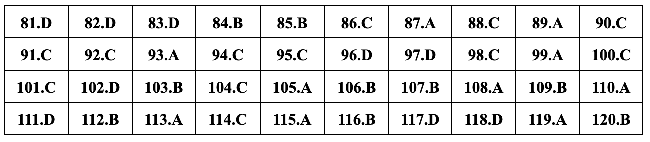 ចម្លើយដែលបានស្នើឡើងពេញលេញសម្រាប់ 24 លេខកូដប្រឡងអប់រំពលរដ្ឋសម្រាប់ការប្រឡងសញ្ញាបត្រមធ្យមសិក្សាទុតិយភូមិឆ្នាំ 2024 - 7 Đáp án gợi ý đầy đủ 24 mã đề giáo dục công dân thi tốt nghiệp THPT 2024 - 7