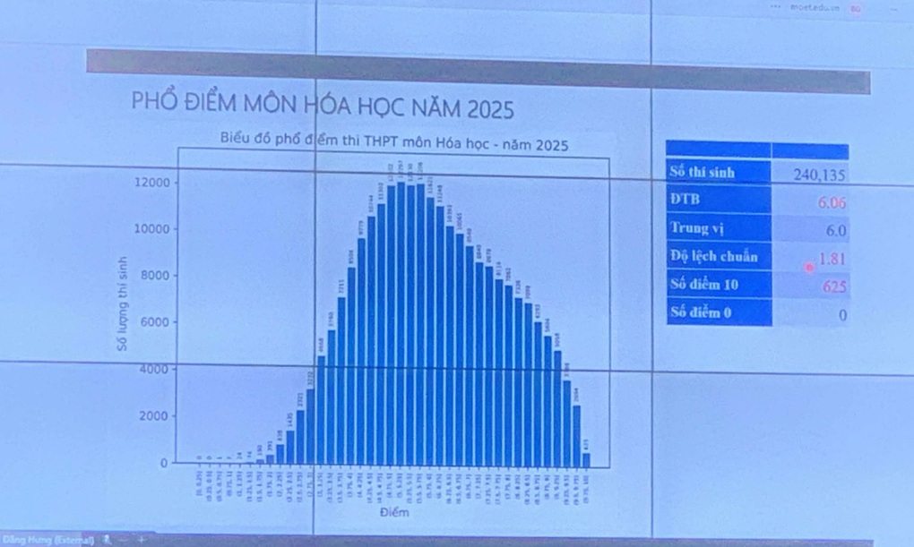 Распределение результатов выпускного экзамена в средней школе 2025 года: более 500 кандидатов набрали 10 баллов по математике и 8 баллов Phổ điểm thi tốt nghiệp THPT 2025: Hơn 500 thí sinh đạt điểm 10 toán - 8