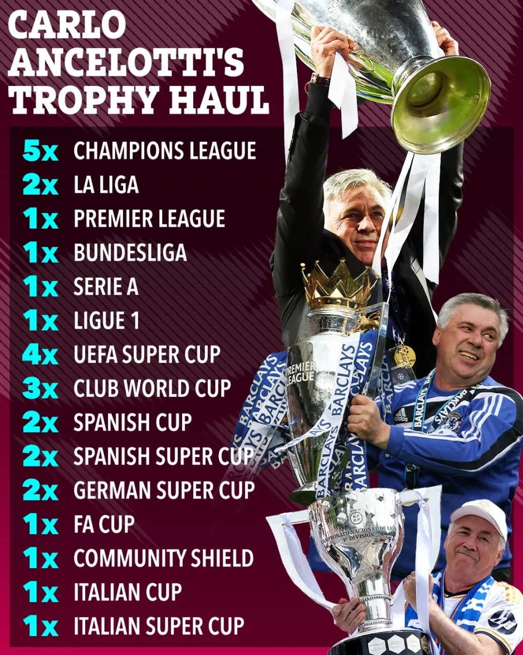 Báo Anh: HLV Carlo Ancelotti rời Real Madrid, dẫn dắt đội tuyển Brazil - 2 Báo Anh: HLV Carlo Ancelotti rời Real Madrid, dẫn dắt đội tuyển Brazil - 2