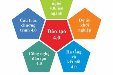 Mô hình “Đại học thông minh nhất hiện nay”: Việt Nam có theo kịp?