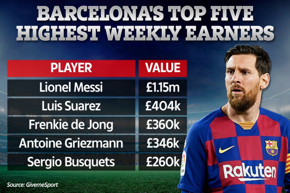 Thu nhập của Lionel Messi “khủng” đến mức nào? - 1 Thu nhập của Lionel Messi “khủng” đến mức nào? - 1