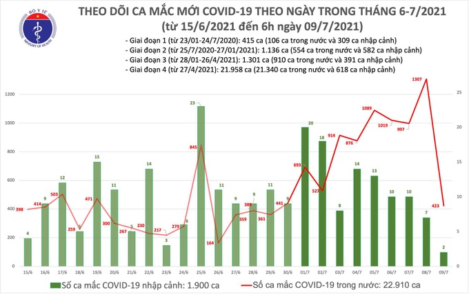 Sáng 9/7, Việt Nam ghi nhận thêm 425 ca mắc COVID-19 mới - Ảnh 1.