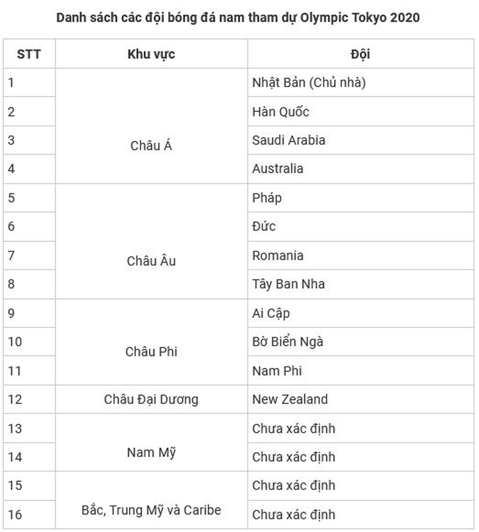 Danh sách các đội bóng đá nam giành quyền tham dự Olympic Tokyo 2020 - 1