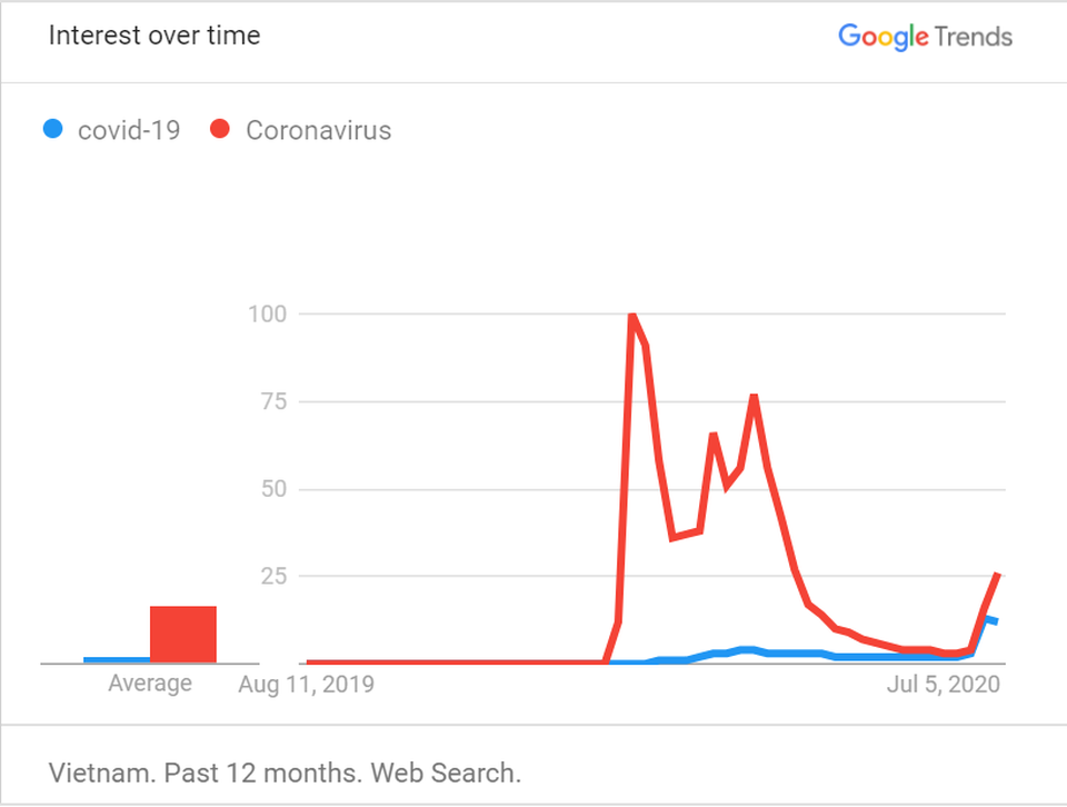 Người Việt không còn tìm kiếm về Covid-19 trên Internet nhiều như trước đây - 1 Người Việt không còn tìm kiếm về Covid-19 trên Internet nhiều như trước đây - 1