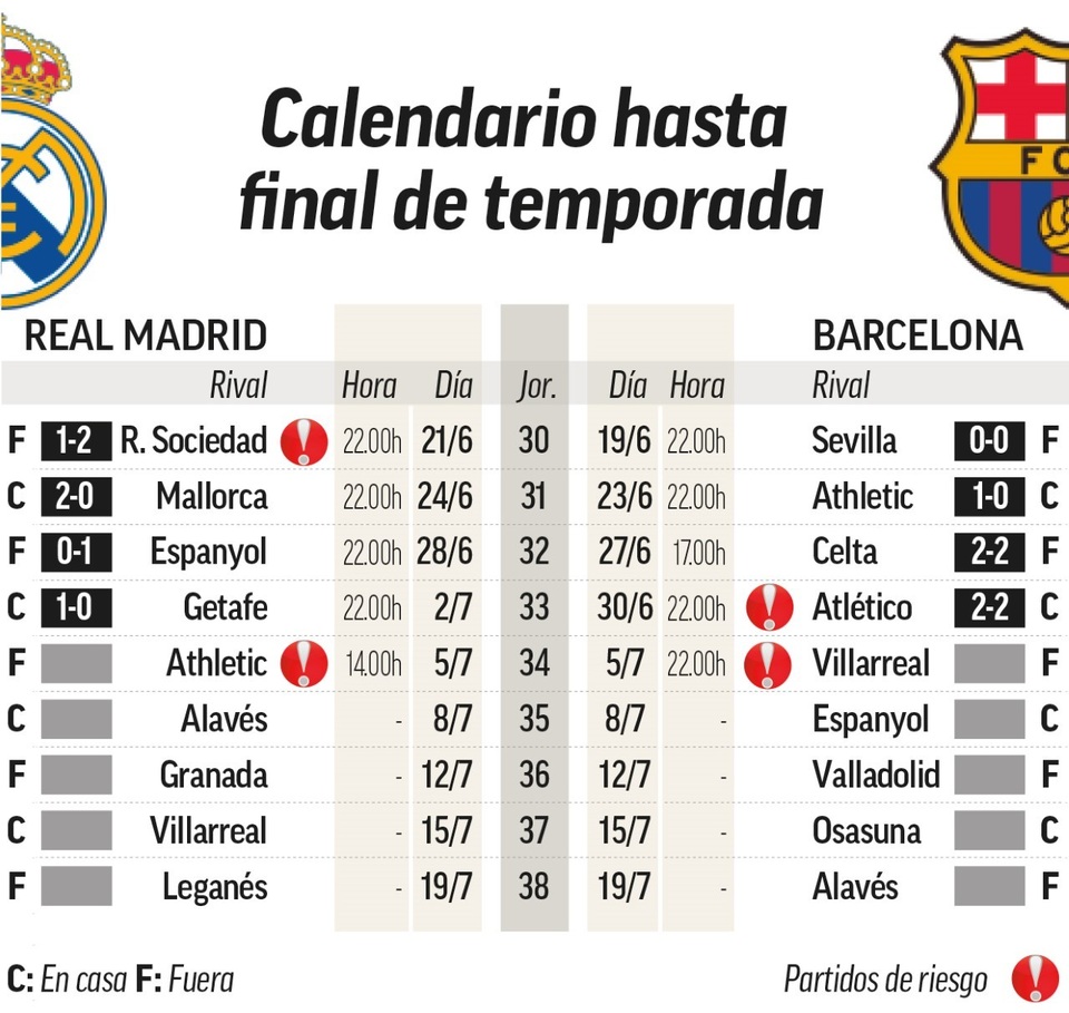 Barcelona thất thế, Real Madrid rộng cửa vô địch La Liga - 2 Barcelona thất thế, Real Madrid rộng cửa vô địch La Liga - 2
