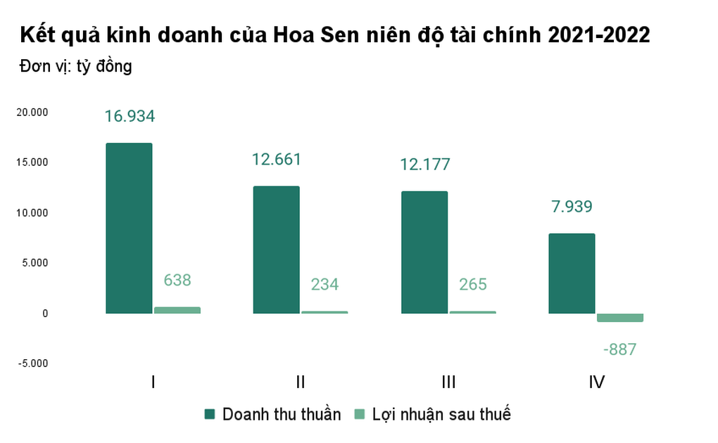 Nối gót Hòa Phát, Hoa Sen cũng lỗ nặng gần 900 tỷ đồng - 1 Nối gót Hòa Phát, Hoa Sen cũng lỗ nặng gần 900 tỷ đồng - 1