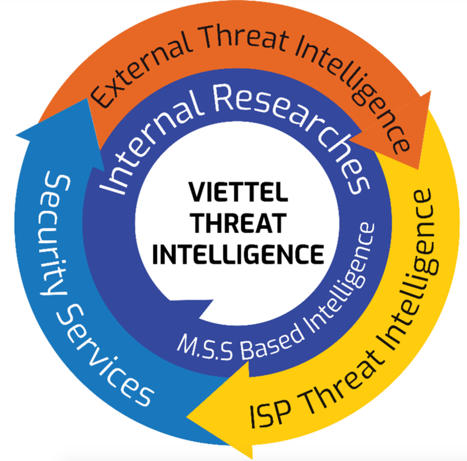 Viettel chính thức ra mắt nền tảng Threat Intelligence - 1 Viettel chính thức ra mắt nền tảng Threat Intelligence - 1
