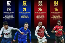 Cuộc đua kỳ lạ ở những vòng đấu cuối Premier League