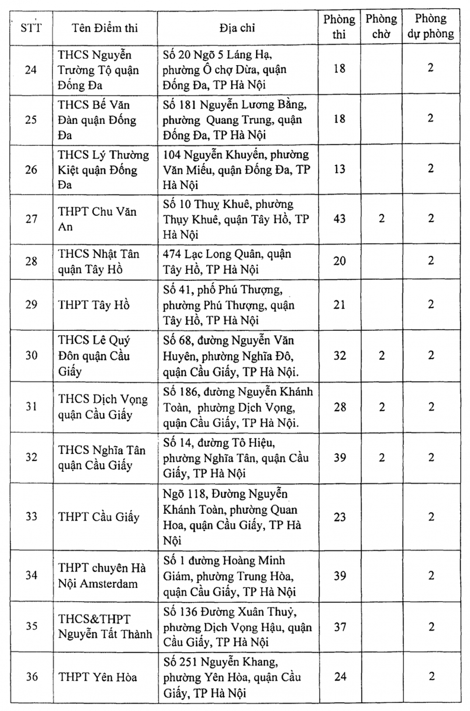 Hà Nội: Công bố 188 địa điểm thi tốt nghiệp THPT 2021 - 4 Hà Nội: Công bố 188 địa điểm thi tốt nghiệp THPT 2021 - 4