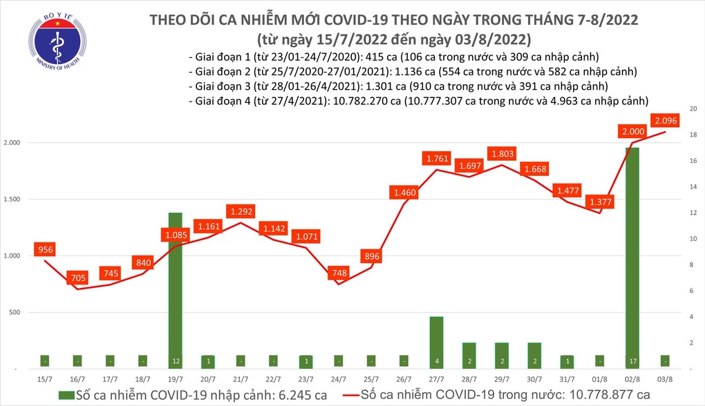 Ca Covid-19 tăng 22%, biến thể phụ BA.4, BA.5 dần chiếm ưu thế - 1 Ca Covid-19 tăng 22%, biến thể phụ BA.4, BA.5 dần chiếm ưu thế - 1
