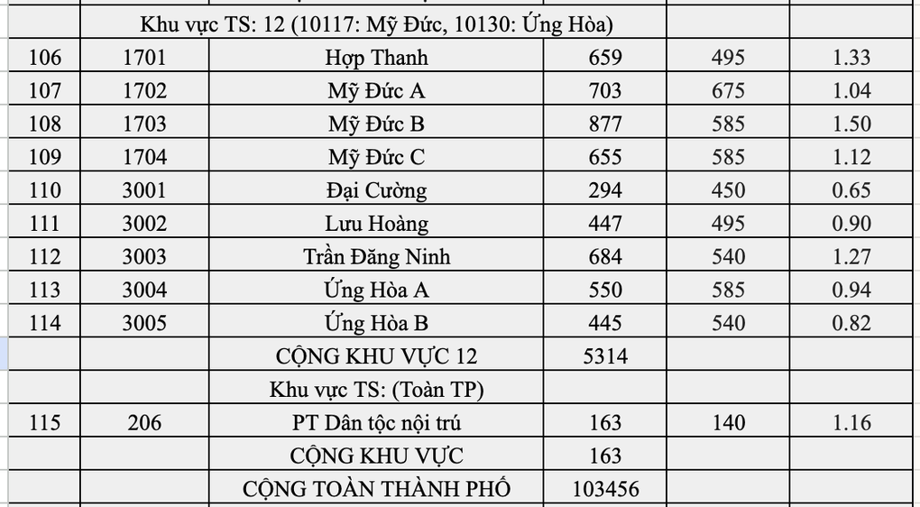Top 10 trường Hà Nội có tỷ lệ chọi vào lớp 10 căng nhất: Yên Hòa đứng đầu - 10 Top 10 trường Hà Nội có tỷ lệ chọi vào lớp 10 căng nhất: Yên Hòa đứng đầu - 10