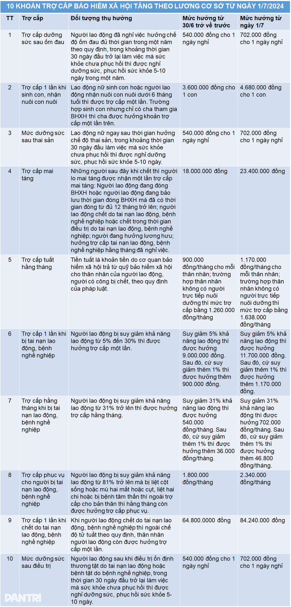 10 khoản trợ cấp BHXH tăng theo lương cơ sở từ ngày 1/7 - 2 10 khoản trợ cấp BHXH tăng theo lương cơ sở từ ngày 1/7 - 2