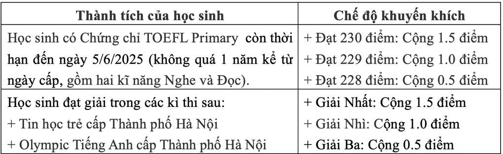 1 chọi 18 giành “vé” vào lớp 6 Trường Nguyễn Tất Thành Hà Nội - 4 1 chọi 18 giành “vé” vào lớp 6 Trường Nguyễn Tất Thành Hà Nội - 4
