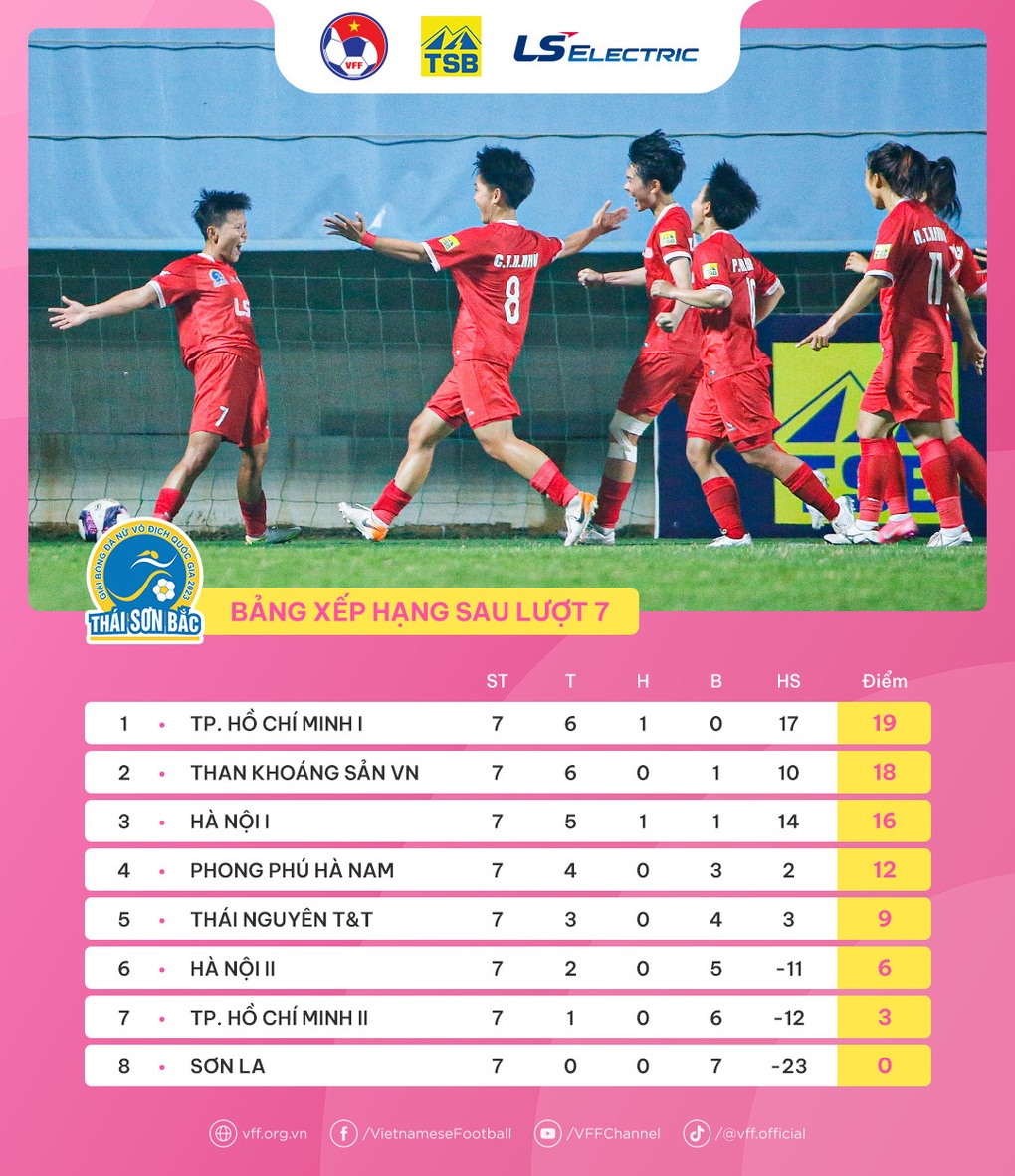 Thùy Trang lập hat-trick, TPHCM I vô địch lượt đi giải bóng đá nữ quốc gia - 2 Thùy Trang lập hat-trick, TPHCM I vô địch lượt đi giải bóng đá nữ quốc gia - 2