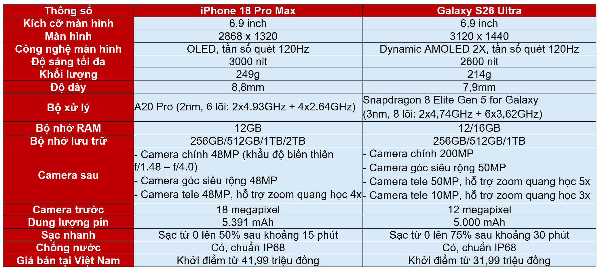 iPhone 18 Pro Max compares processing speed with Galaxy S26 Ultra - 1