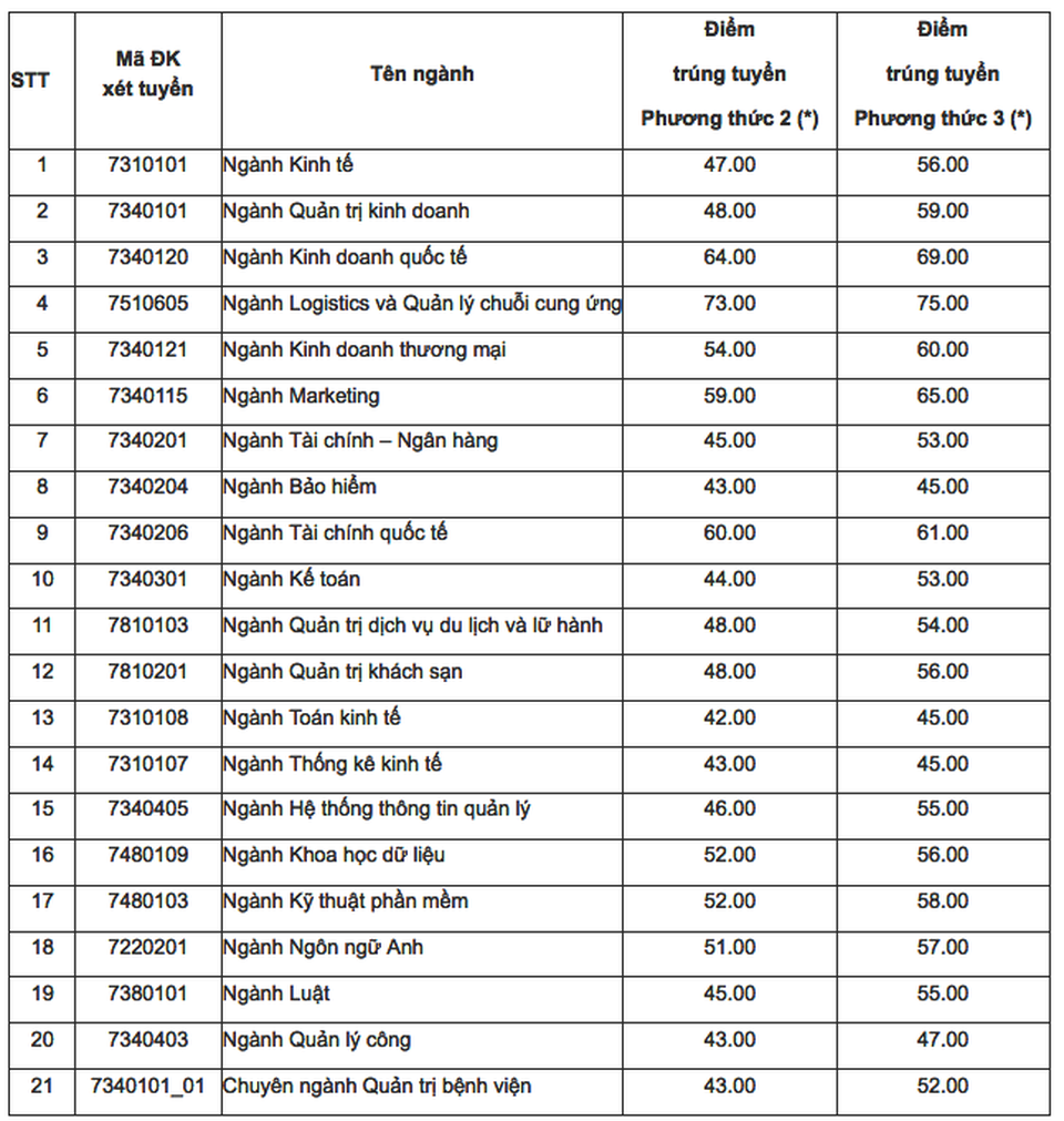 Trường ĐH Kinh tế TPHCM công bố điểm trúng tuyển của 2 phương thức - 2 Trường ĐH Kinh tế TPHCM công bố điểm trúng tuyển của 2 phương thức - 2