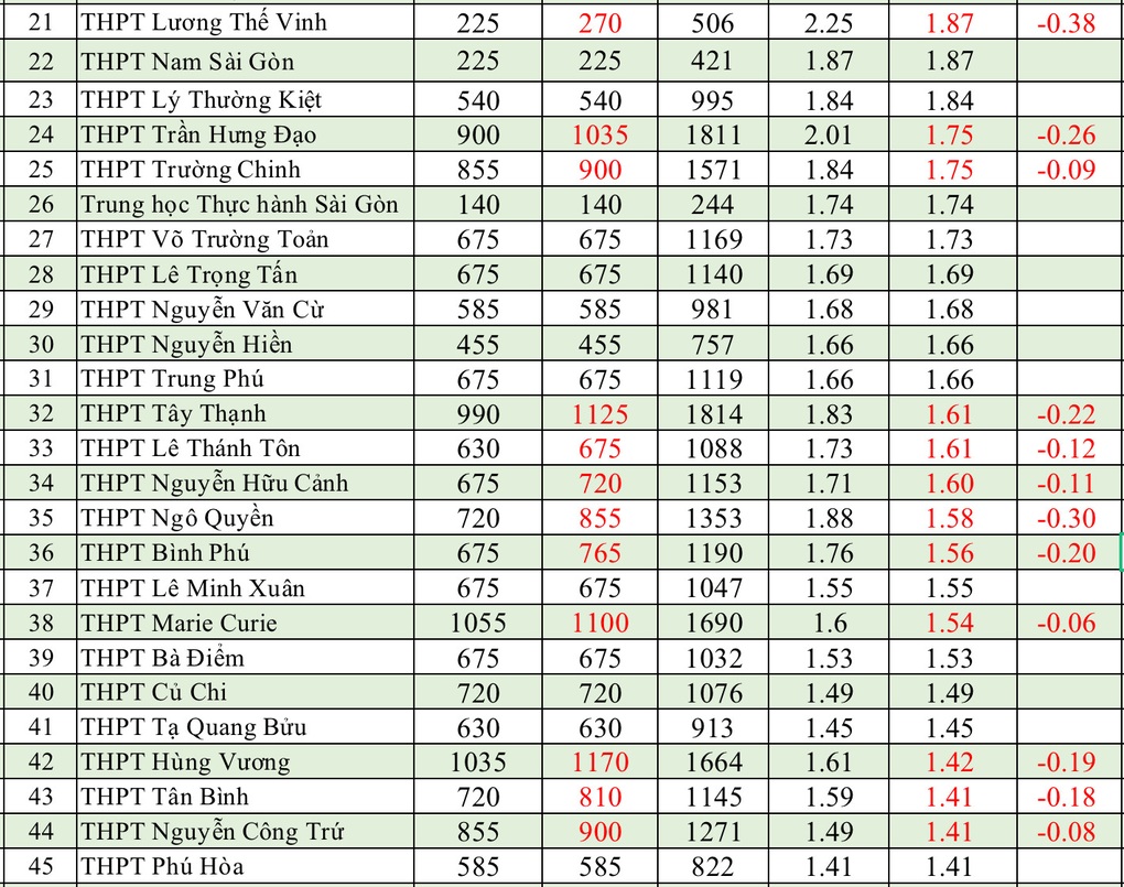 Tỷ lệ chọi lớp 10 biến động chóng mặt, đảo lộn mọi xếp hạng   - 3