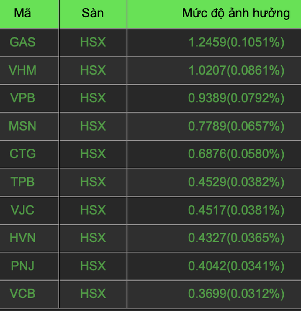 VN-Index vượt 1.200 điểm, cổ phiếu ngành chứng khoán bung nóc - 1 VN-Index vượt 1.200 điểm, cổ phiếu ngành chứng khoán bung nóc - 1