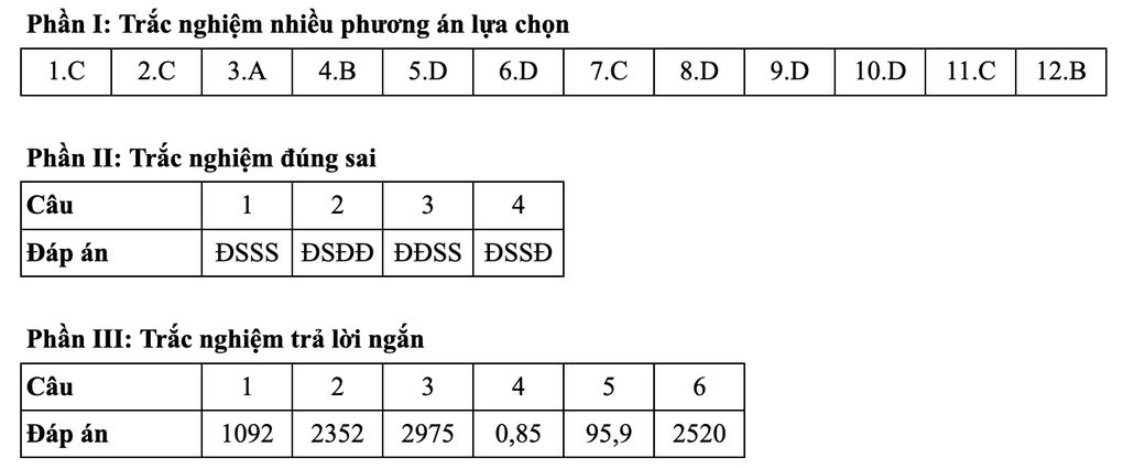 Gợi ý đáp án toán thi tốt nghiệp THPT 2025: Mã đề 116, 117, 118, 119, 120 - 3 Gợi ý đáp án toán thi tốt nghiệp THPT 2025: Mã đề 116, 117, 118, 119, 120 - 3