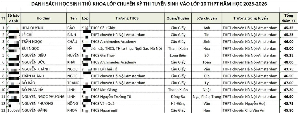 13 thủ khoa chuyên lớp 10, 11 em trúng tuyển THPT Hà Nội - Amsterdam - 1 13 thủ khoa chuyên lớp 10, 11 em trúng tuyển THPT Hà Nội - Amsterdam - 1