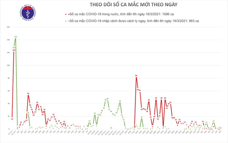 Sáng 16/3, Việt Nam có 2 ca mắc mới Covid-19 - 1 Sáng 16/3, Việt Nam có 2 ca mắc mới Covid-19 - 1