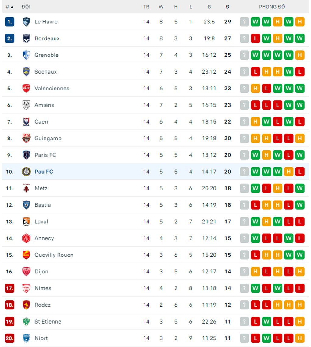 Cơ hội cuối cùng của Quang Hải ở Pau FC trước World Cup - 4 Cơ hội cuối cùng của Quang Hải ở Pau FC trước World Cup - 4
