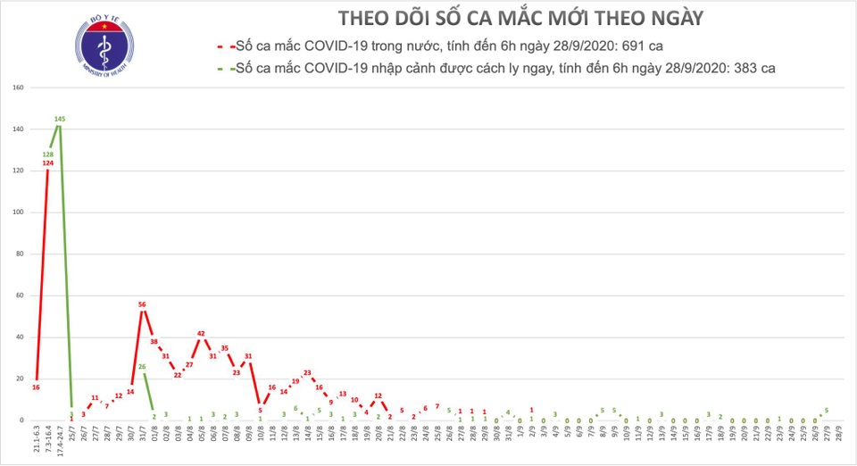 Không ca mắc Covid-19, chống dịch sẽ khó khăn hơn khi mùa đông sắp đến - 2 Không ca mắc Covid-19, chống dịch sẽ khó khăn hơn khi mùa đông sắp đến - 2