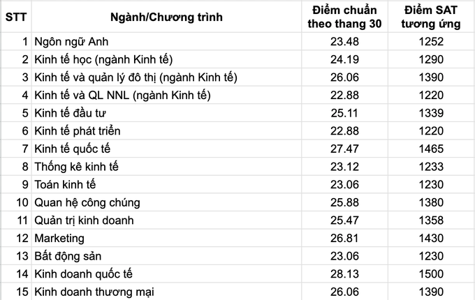 Điểm SAT bao nhiêu thì đỗ vào Trường Đại học Kinh tế Quốc dân? - 5