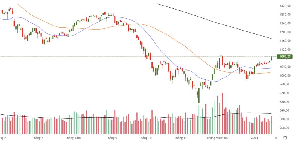 Kỳ vọng lớn VN-Index thoát downtrend, đến lúc xuống tiền mua mạnh? - 1 Kỳ vọng lớn VN-Index thoát downtrend, đến lúc xuống tiền mua mạnh? - 1