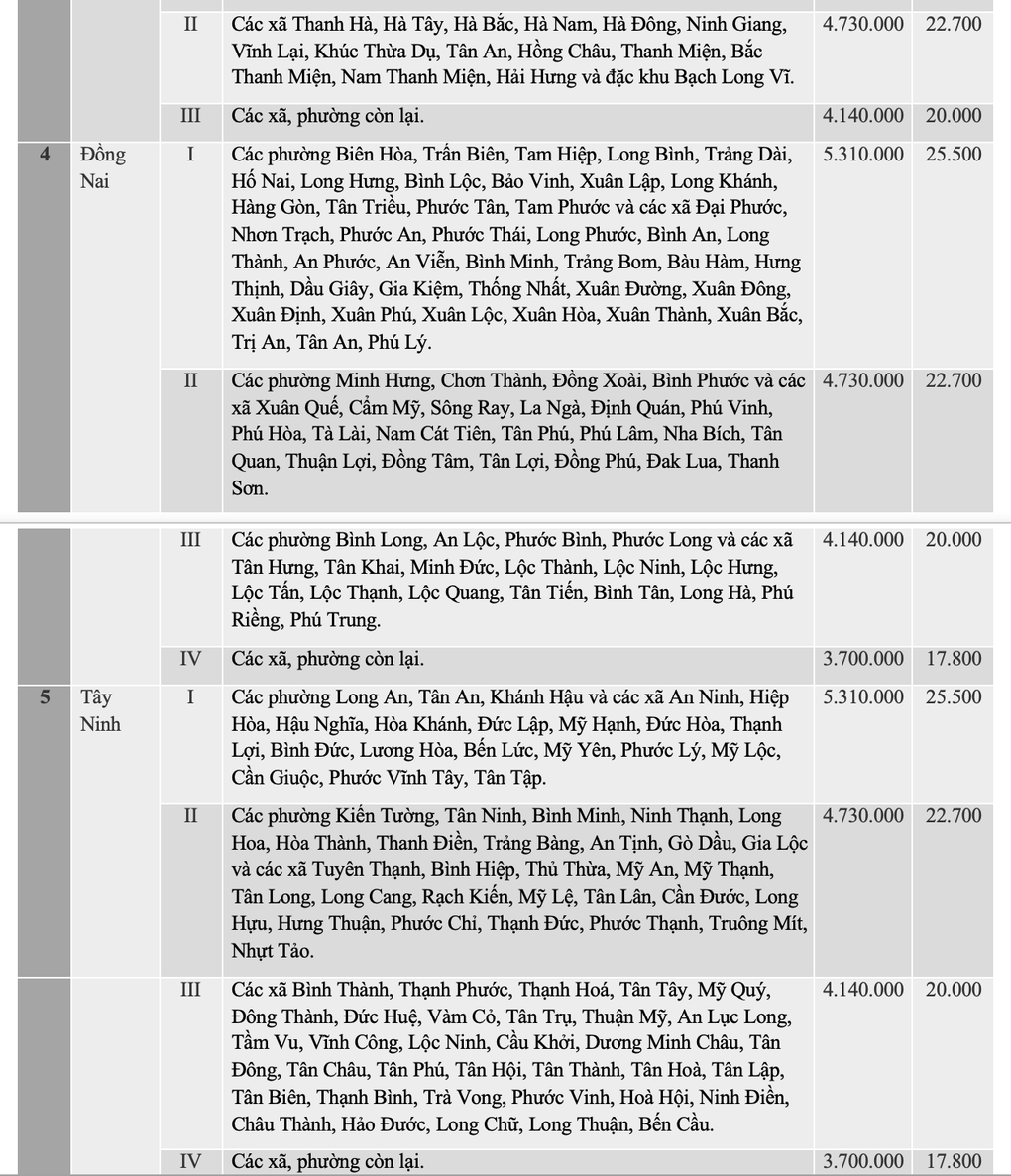 Tra cứu mức lương tối thiểu mới từ 1/1/2026 tại 34 tỉnh thành - 3