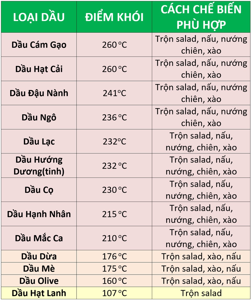 Cách chế biến phù hợp với từng loại dầu ăn để tránh rước chất độc vào người - 3 Cách chế biến phù hợp với từng loại dầu ăn để tránh rước chất độc vào người - 3