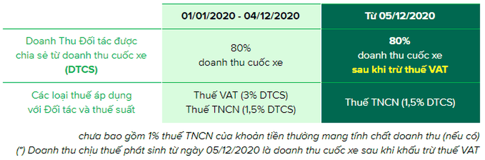 Giật mình xe ôm công nghệ tăng giá: Khách tốn tiền, xế nghèo hơn - 2 Giật mình xe ôm công nghệ tăng giá: Khách tốn tiền, xế nghèo hơn - 2
