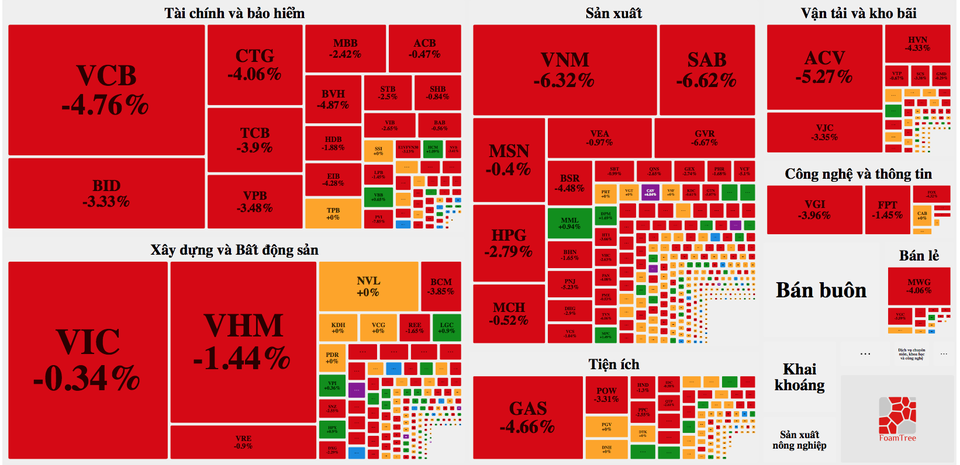 Cổ phiếu hàng hiệu bị bán không thương tiếc, đại gia đồng loạt mất tiền - 1 Cổ phiếu hàng hiệu bị bán không thương tiếc, đại gia đồng loạt mất tiền - 1