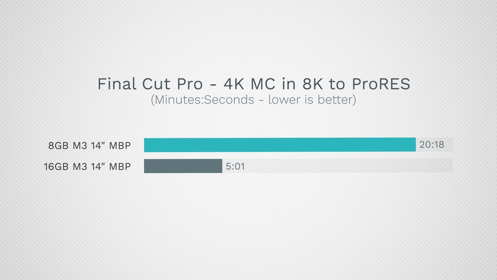 Thời gian xuất video chất lượng cao bằng Final Cut Pro trên MacBook Pro M3 bộ nhớ 16GB nhanh gấp 4 lần phiên bản bộ nhớ 8GB (Ảnh: Max Tech).