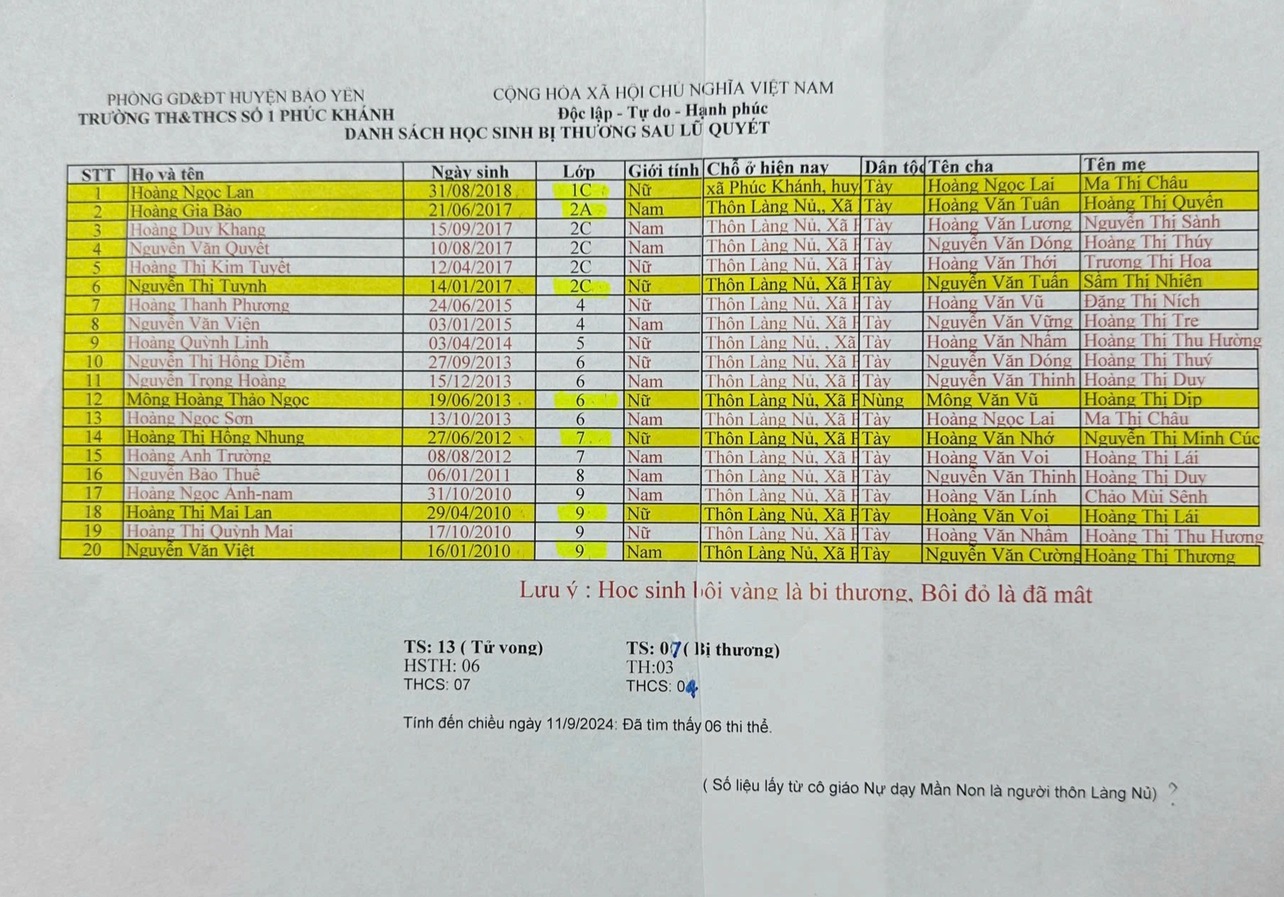 ຄູໃຫຍ່ໄດ້ຮັບຮອງເອົາລູກສິດທັງໝົດຂອງລຸງວ່າ: ຖ້າເຈົ້າຕ້ອງການຫຍັງກໍບອກໃຫ້ລາວຟັງ—2 Thầy hiệu trưởng nhận nuôi tất cả học sinh Làng Nủ: Cần gì cứ nói với ông - 2