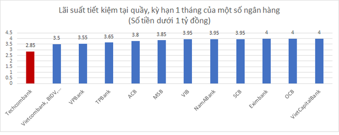 Lãi suất huy động kỳ hạn ngắn giảm mạnh xuống dưới 3%/năm - Ảnh 1. Lãi suất huy động kỳ hạn ngắn giảm mạnh xuống dưới 3%/năm - Ảnh 1.