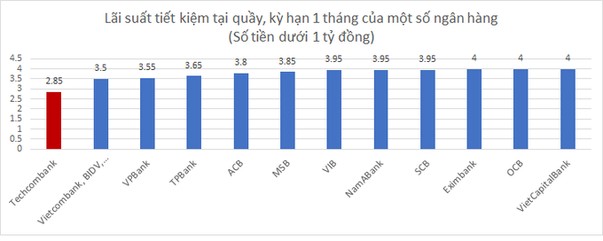 Lãi suất huy động kỳ hạn ngắn giảm mạnh xuống dưới 3%/năm - Ảnh 1.