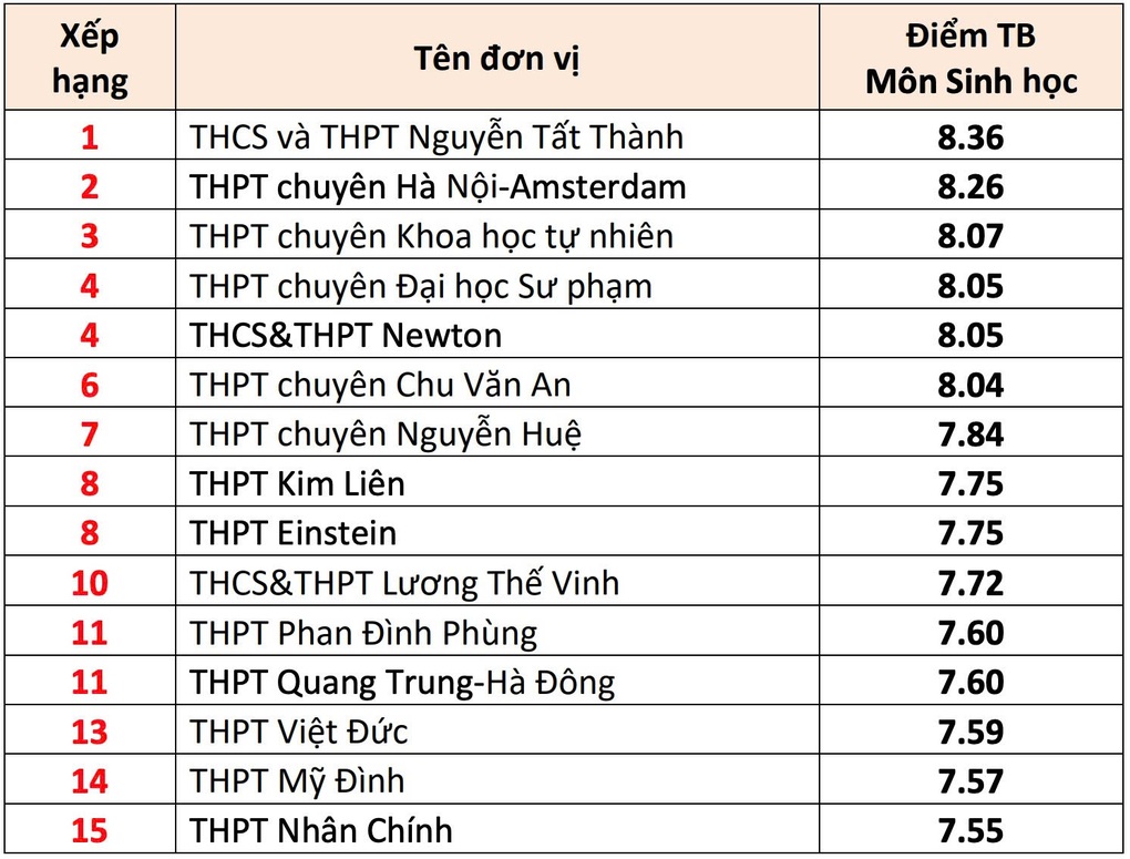 Top 10 trường Hà Nội có điểm trung bình môn thi tốt nghiệp THPT cao nhất - 6 Top 10 trường Hà Nội có điểm trung bình môn thi tốt nghiệp THPT cao nhất - 6