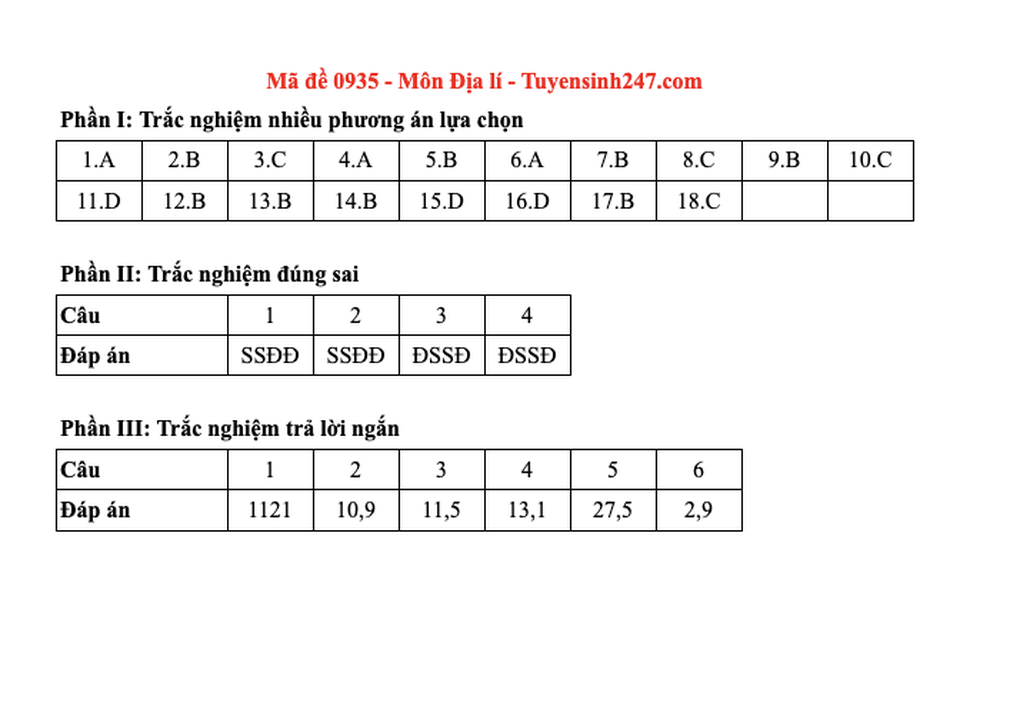 Đề và đáp án gợi ý 48 mã đề môn địa lý thi tốt nghiệp THPT 2025 - 26 Đề và đáp án gợi ý 48 mã đề môn địa lý thi tốt nghiệp THPT 2025 - 26