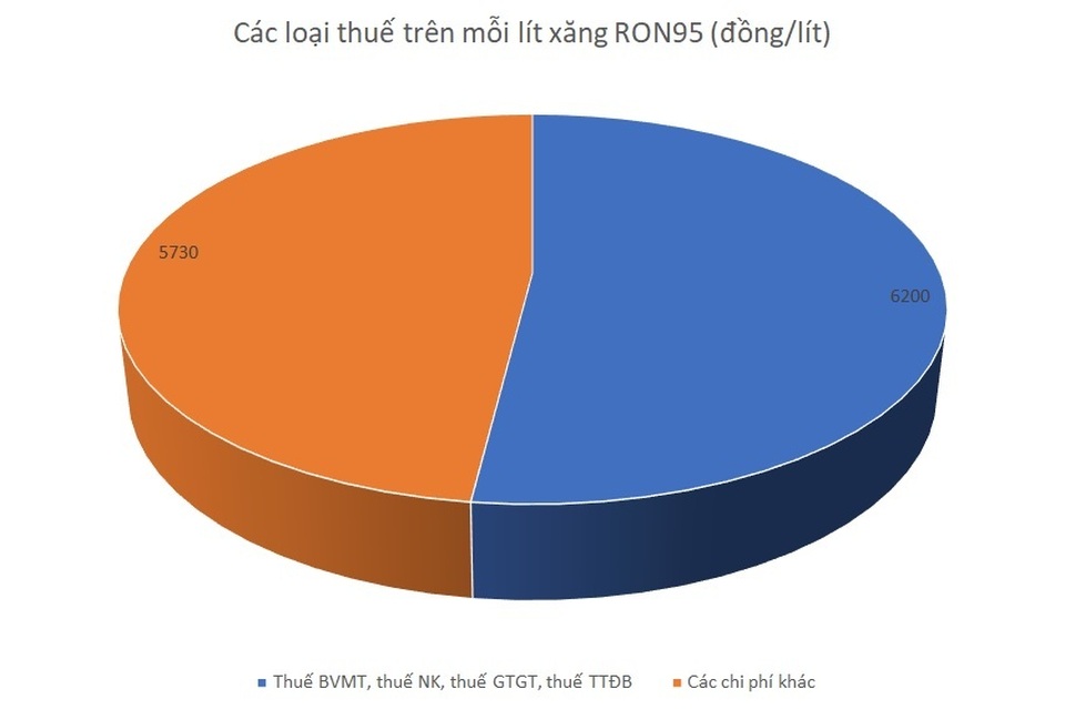 Giá xăng dầu khó giảm sâu vì quy định cứng không dễ thay đổi - 2 Giá xăng dầu khó giảm sâu vì quy định cứng không dễ thay đổi - 2