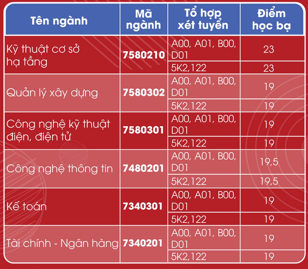 Hơn 20 trường đại học công bố điểm chuẩn học bạ xét tuyển sớm - 7