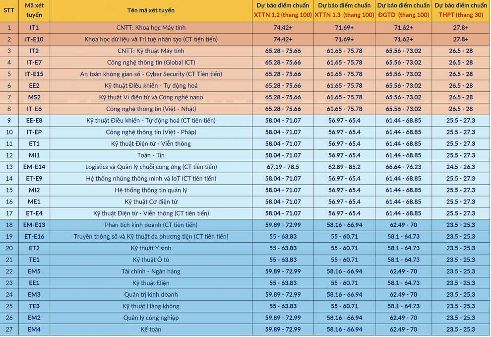 Sắp xếp nguyện vọng xét tuyển đại học 2025, thí sinh cần lưu ý điều gì? - 2 Sắp xếp nguyện vọng xét tuyển đại học 2025, thí sinh cần lưu ý điều gì? - 2