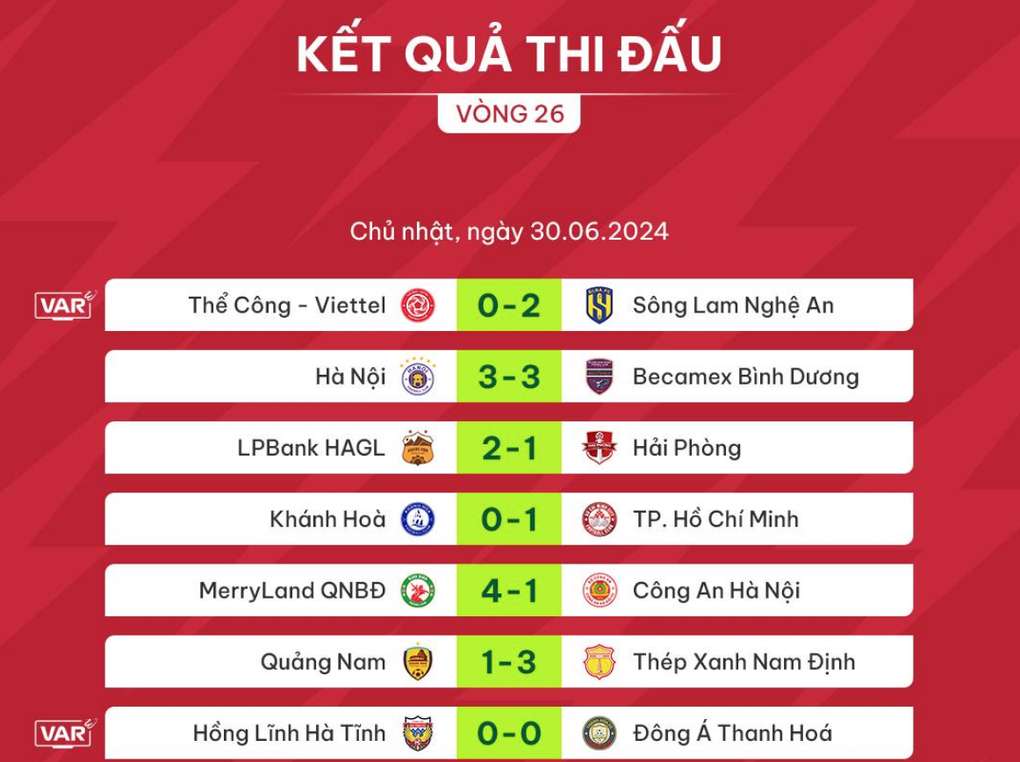 Vòng cuối V-League: Hà Tĩnh đá vé vớt trụ hạng, Bình Định giành ngôi á quân - 1